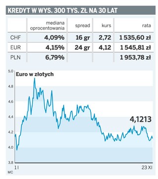 Kredyty w euro niewiele droższe od frankowych