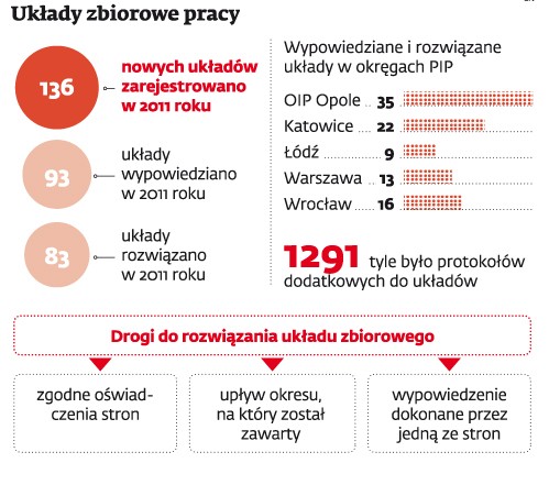 Układy zbiorowe pracy