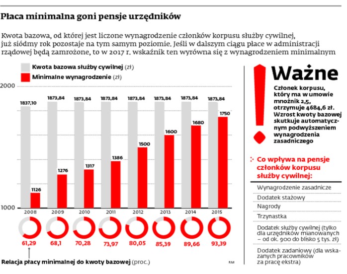 Płaca minimalna goni pensje urzędników