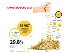 Polska coraz bogatsza. Prawie półtora tysiąca milionerów więcej rocznie