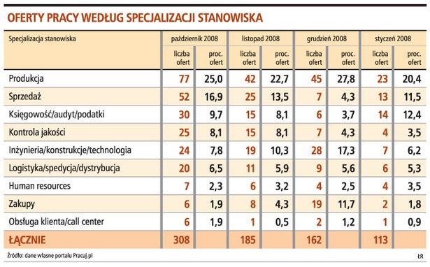 Oferty pracy według specjalizacji stanowiska