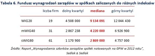 wynagrodzenia menedżerów