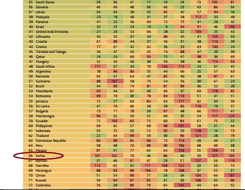 Srbija je na 66. mestu liste
