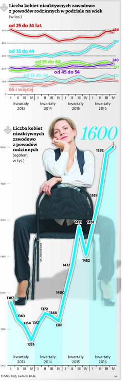 Liczba kobiet nieaktywnych zawodowo z powodów rodzinnych w podziale ma wiek
