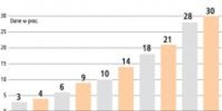Tylko 30 proc. rachunków maklerskich to rachunki internetowe