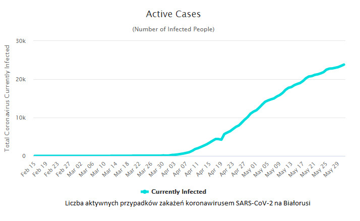 Liczba aktywnych przypadków zakażeń koronawirusem SARS-CoV-2 na Białorusi