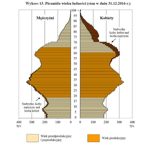 GUS zauważył, że zapoczątkowane w latach 90-tych ub. wieku przemiany demograficzne są przede wszystkim efektem wyboru, jakiego coraz częściej dokonują ludzie młodzi, którzy chcą najpierw zdobyć wykształcenie i stabilizację ekonomiczną, a potem dopiero - około 30-stki decydują się na założenie rodziny. Spowodowało to przesunięcie najwyższej płodności kobiet z grupy w wieku 20-24 lata do grupy 25-34, w której nastąpił znaczący wzrost płodności, który - zdaniem GUS - w głównej mierze jest realizacją „odłożonych” urodzeń. <br><br>

'W konsekwencji nastąpiło podwyższenie (od początku bieżącego stulecia) mediany wieku kobiet rodzących dziecko, która w 2016 r. wyniosła 29,9 lat wobec 26,1 lat w 2000 r. (w 1990 r. było to niewiele mniej, bo 26 lat). W tym okresie zwiększył się także średni wiek urodzenia pierwszego dziecka z 23,7 do 27,8 lat (w 1990 r. wynosił 23 lata)' - podał GUS.
