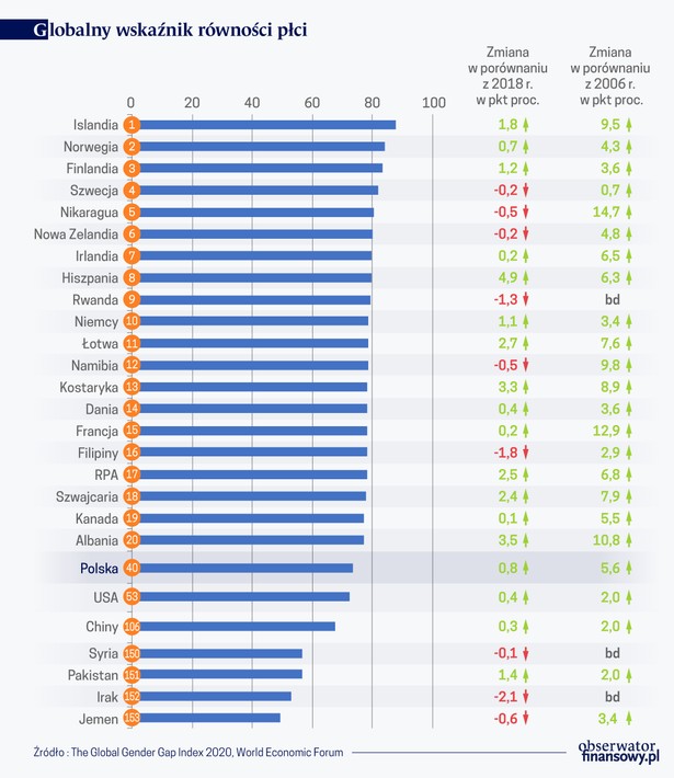 Globalny wsk. równości płci (graf. Obserwator Finansowy)