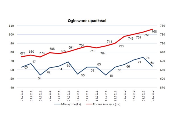 Liczba upadłości firm, fot. KUKE