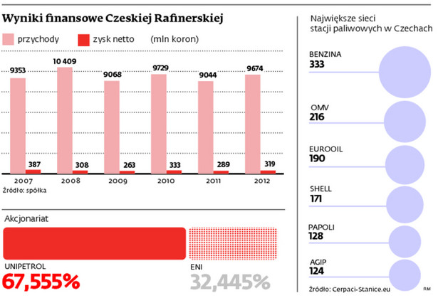 Wyniki finansowe Czeskiej Rafinerskiej