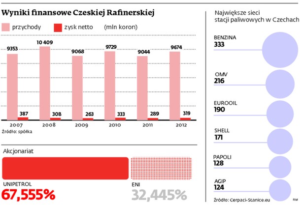 Wyniki finansowe Czeskiej Rafinerskiej