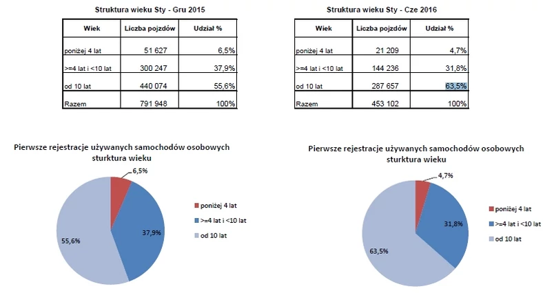 Pierwsze rejestracje w Polsce używanych samochodów