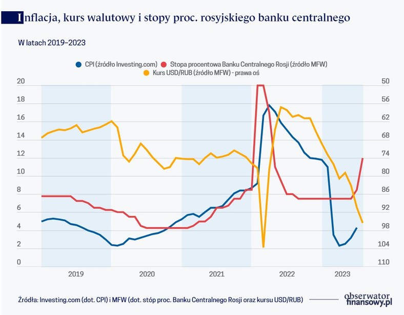 Inflacja, kurs walutowy i stopy proc. rosyjskiego banku centralnego