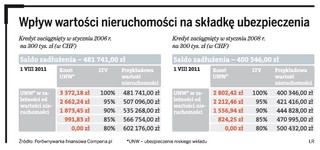 Nowa wycena obniży koszt kredytu