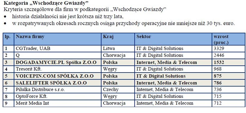 Kategoria „Wschodzące Gwiazdy”