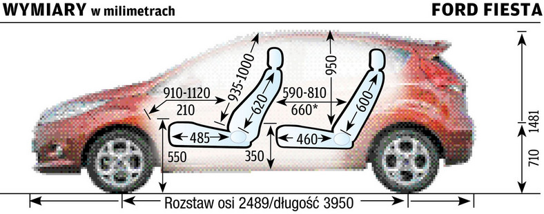 Ford Fiesta od 2008 r. - wymiary w mm