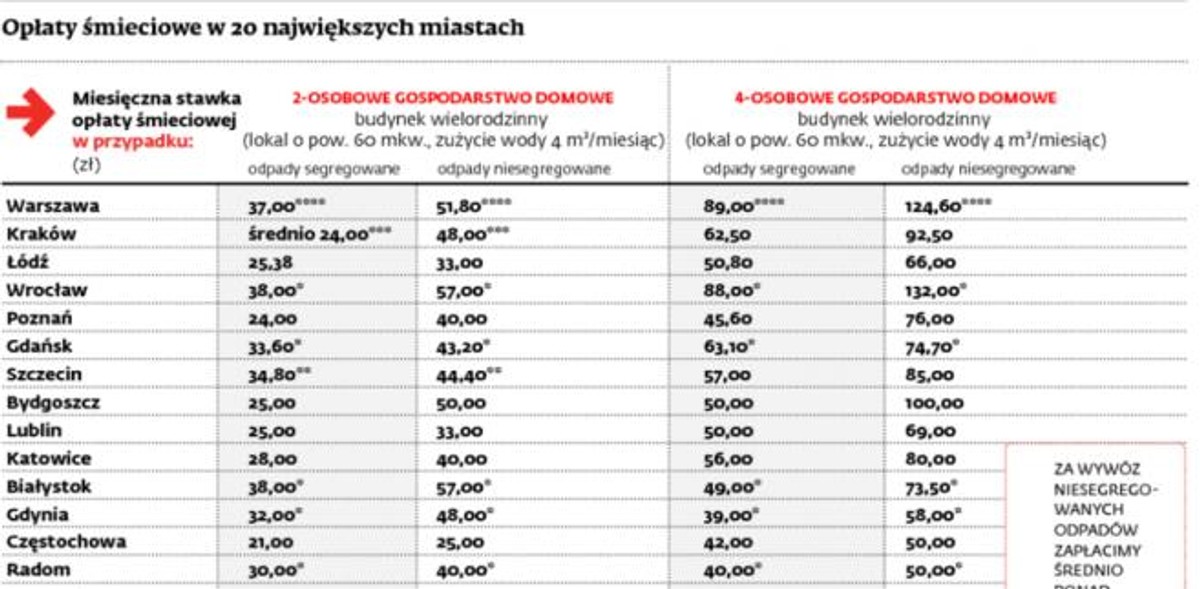 Opłaty śmieciowe w 20 największych miastach