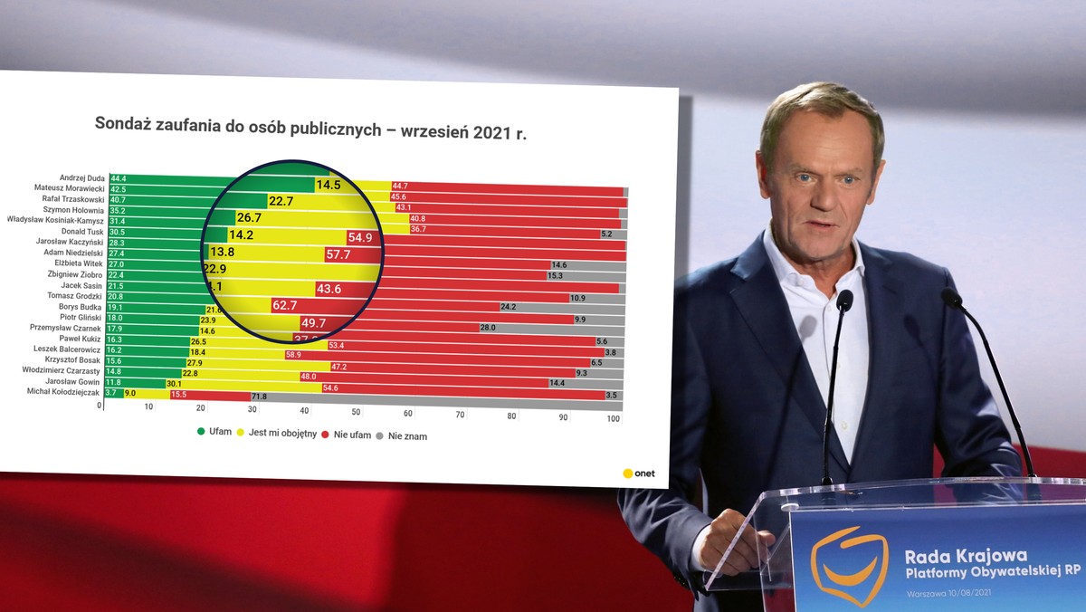 Sondaż zaufania do polityków IBRiS. Wynik Tuska spada