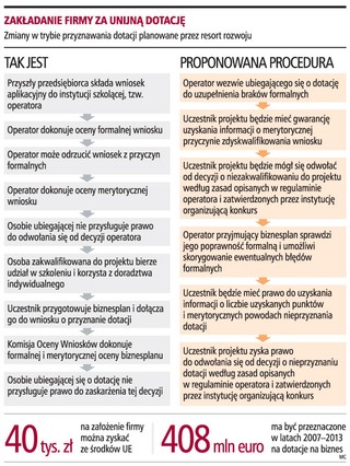 Odmowę przyznania dotacji będzie można zaskarżyć