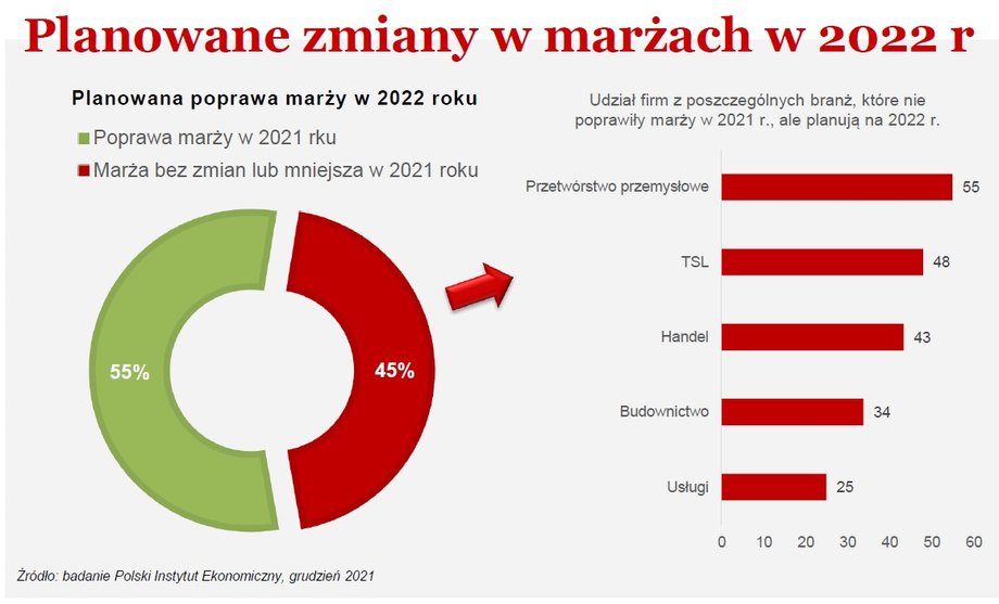 Wyniki badania PIE - skłonność do podnoszenia cen w 2022 r.