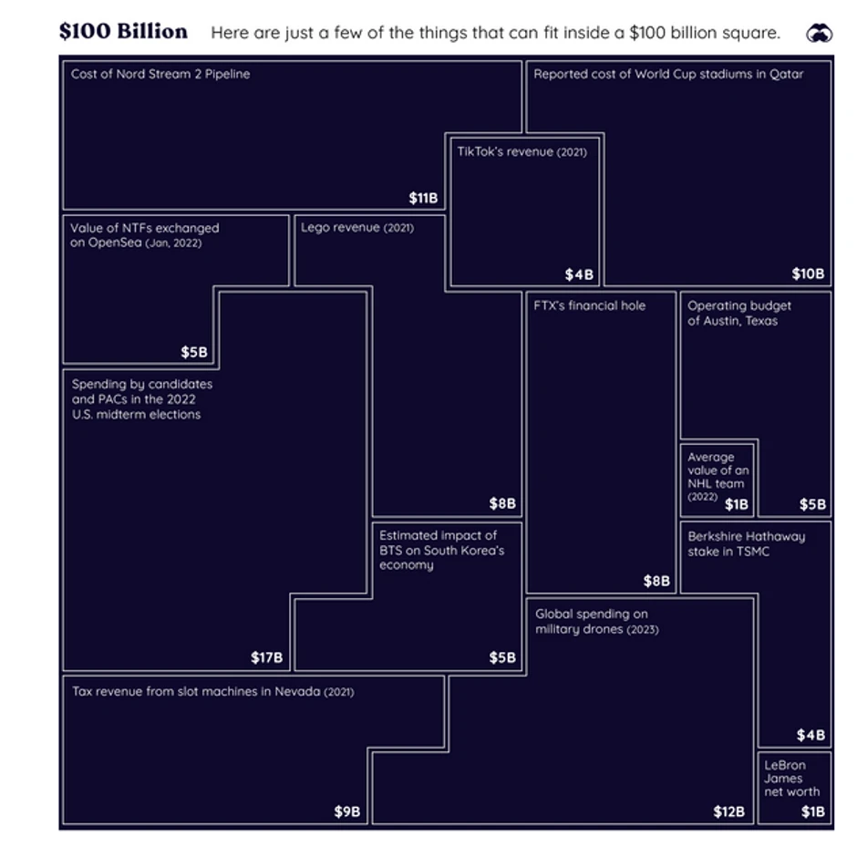 Šta sve staje u 100 milijardi dolara