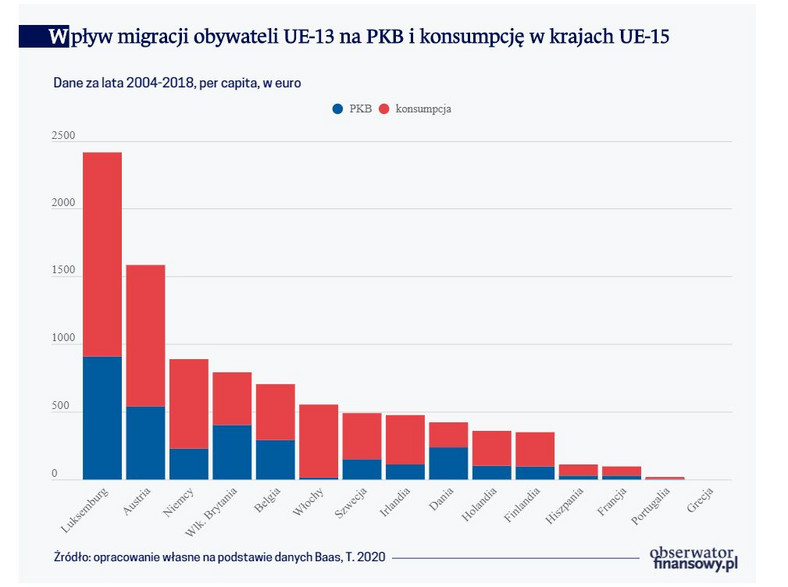 Wpływ migracji obywateli UE-13 na PKB i konsumpcję w krajach UE-15