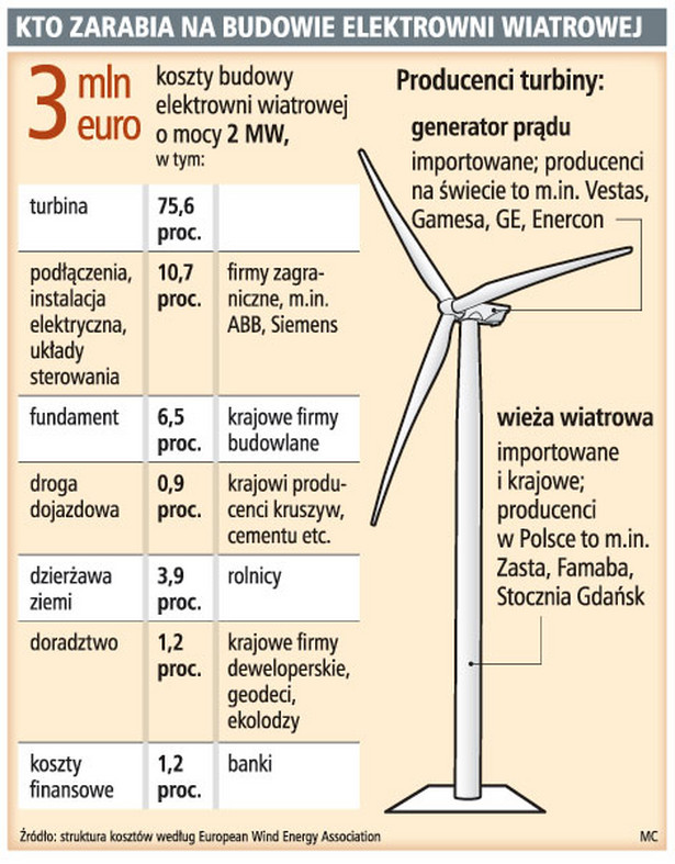 Kto zarabia na budowie elektrowni wiatrowej