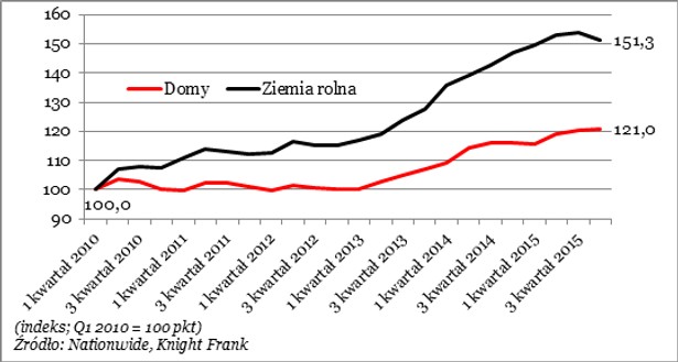 Ceny nieruchomości Wielka Brytania