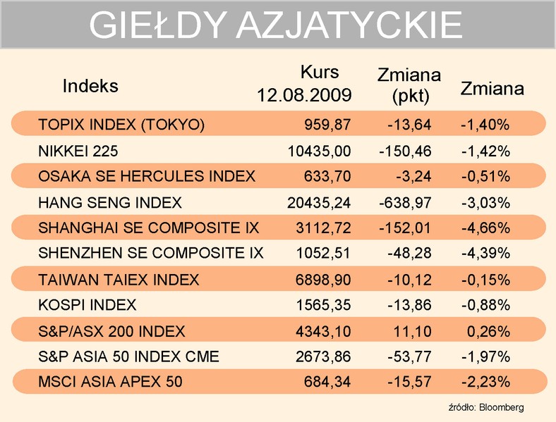 Indeksy giełd azjatyckich 12-08-2009