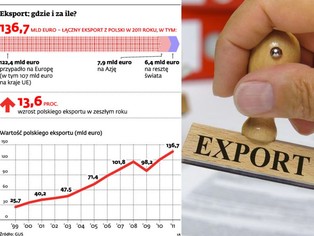 Polski eksport wciąż silny