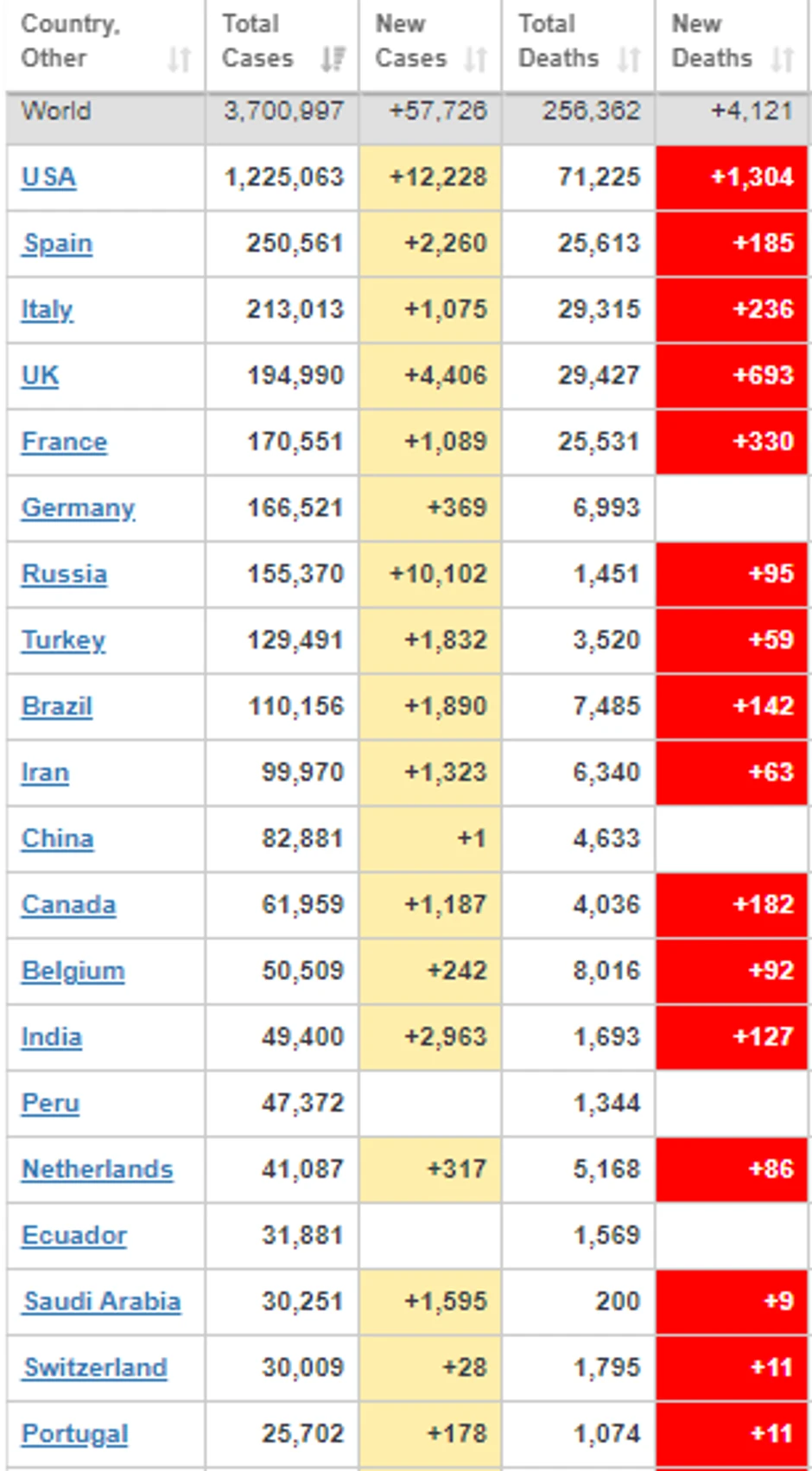 Spisak najugroženijih zemalja u svetu
