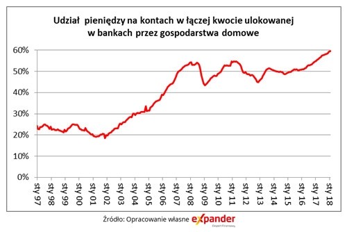 Udział pieniędzy na kontach