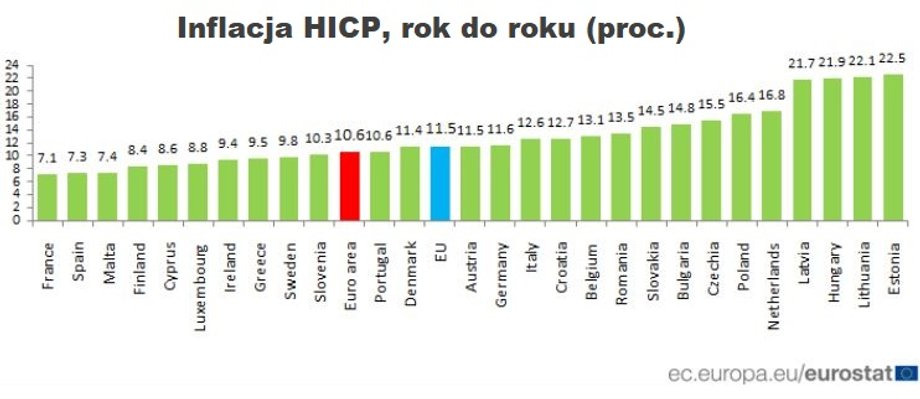 Średnia roczna stopa inflacji HICP w strefie euro w październiku podskoczyła do 10,6 proc., a w Unii Europejskiej do 11,5 proc.