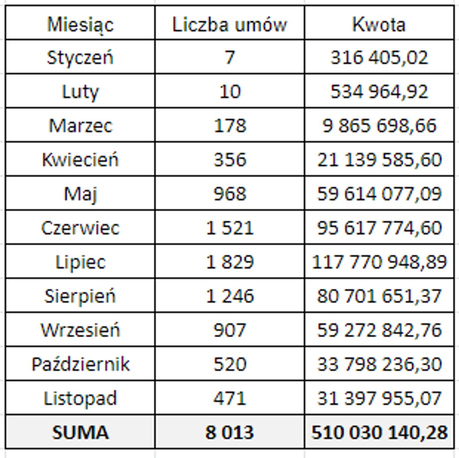 Umowy zawarte przez FWK w 2022 r.