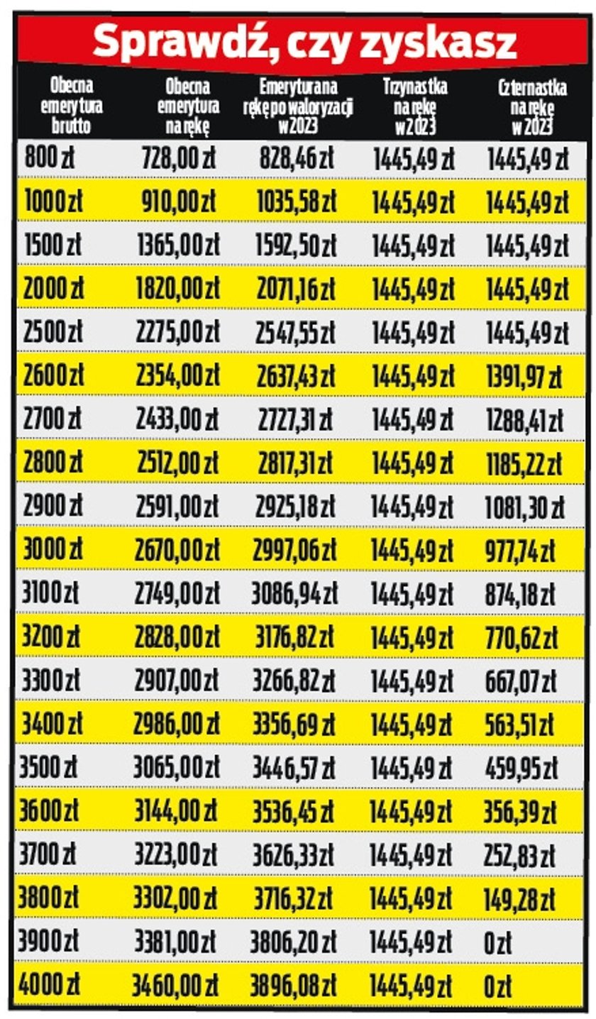 Emerytury 2023. Nawet 2900 zł ekstra do świadczenia. Kto się nie załapie?