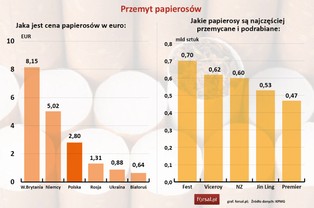 Coraz więcej papierosów z przemytu w Polsce. Zobacz, które marki są najczęściej podrabiane