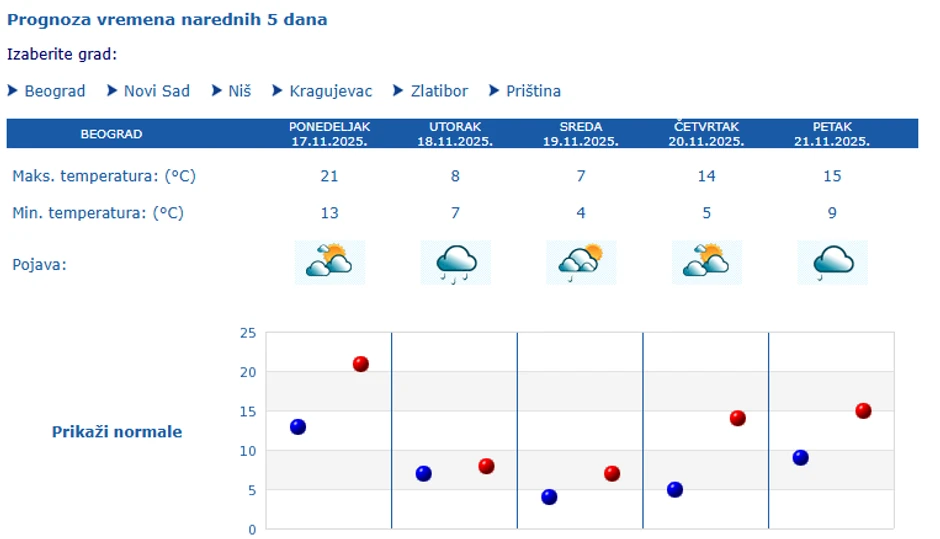Prognoza vremena za 5 dana