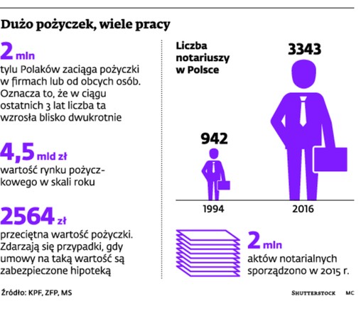 Dużo pożyczek, wiele pracy