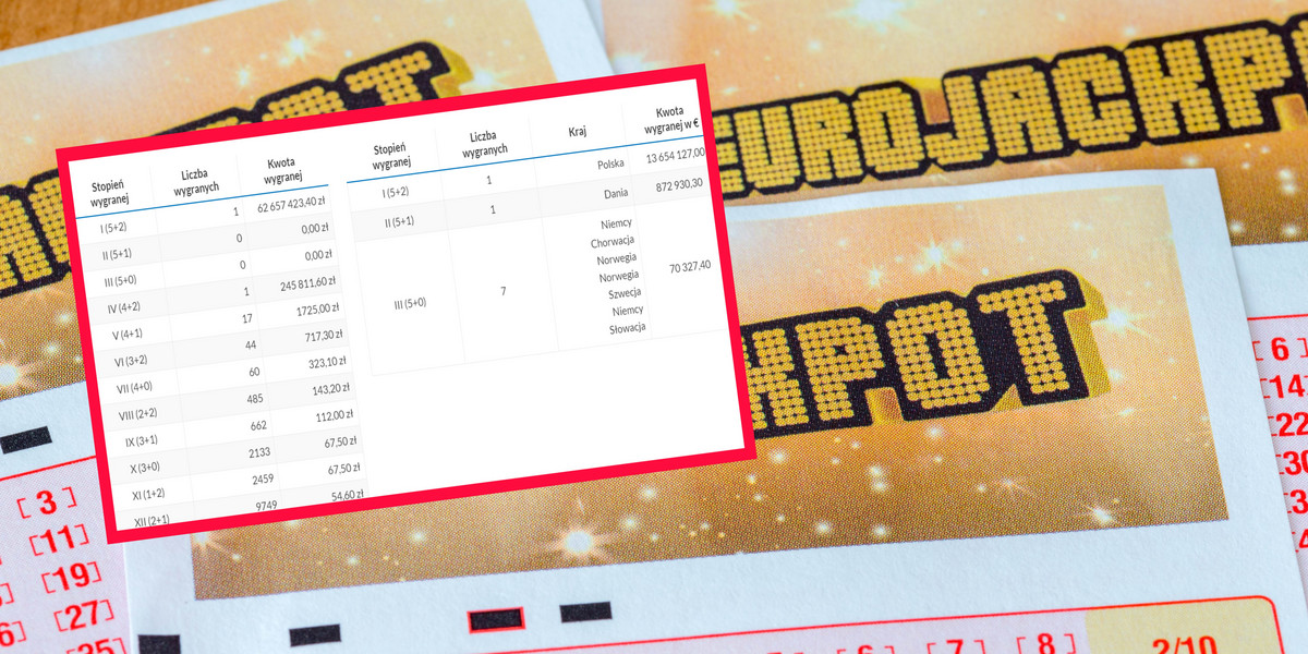 Jeden z Polaków wygrał ponad 62 mln zł w Eurojackpot