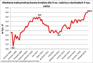 Kredyty w złotych mogą być jeszcze tańsze. Zobacz najnowszy raport