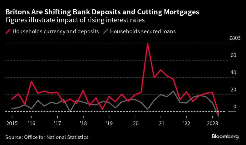 Brytyjczycy przenoszą depozyty bankowe i ograniczają kredyty hipoteczne. Liczby ilustrują wpływ rosnących stóp procentowych