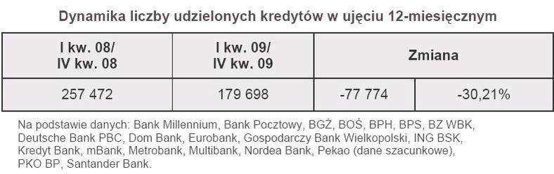 Dynamika liczby udzielonych kredytów w ujęciu rocznym