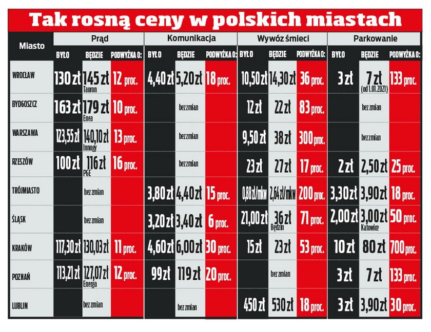 Tak rosną ceny w polskich miastach 