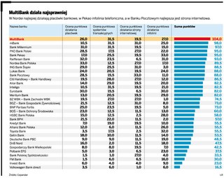 mBank jest Bankiem Najbliższym Klientowi