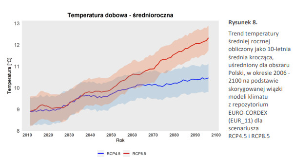 Według czarnego scenariusza do 2100 r. średnia temperatura w Polsce podniesie się o 3 st. C