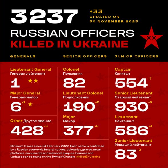 Podsumowanie potwierdzonych imiennie strat rosyjskich oficerów wg statystyki prowadzonej przez czeski blog twitterowy “Russian Officers killed in Ukraine”. Od 26 października do 30 listopada potwierdzono 197 nowych nazwisk.