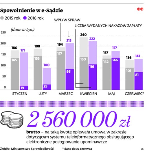 Spowolnienie w e-sądzie