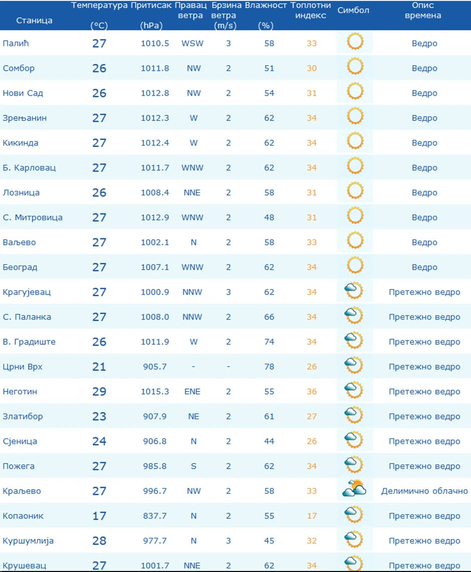 Temperatura po gradovima i subjektivan osećaj