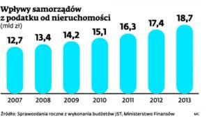 Wpływy samorządów z podatku od nieruchomości (mld zł)