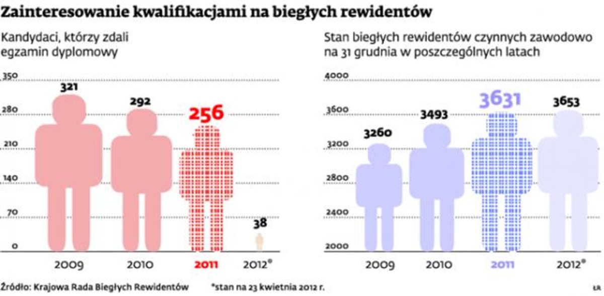 Zainteresowanie kwalifikacjami na biegłych rewidentów